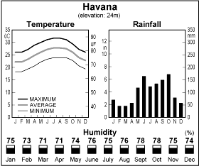 havana-weather-chart.gif - 9.42 K